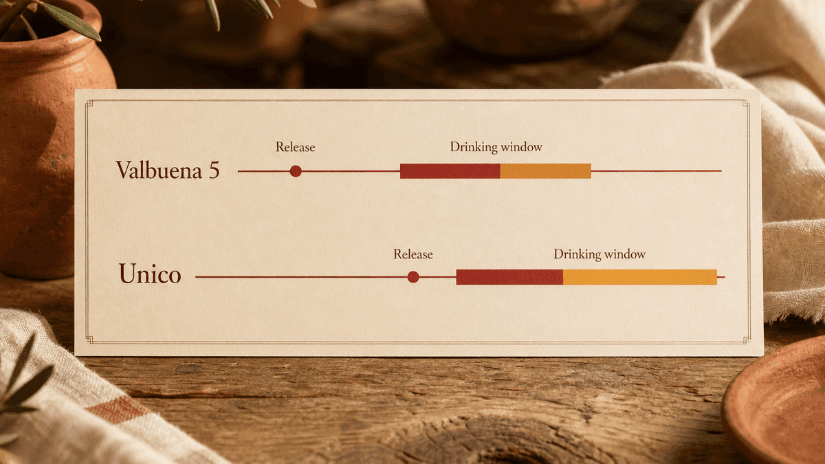 Timeline comparing release year and drinking window for Valbuena 5 and Único